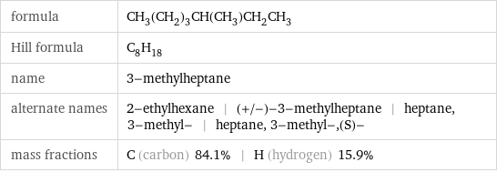 formula | CH_3(CH_2)_3CH(CH_3)CH_2CH_3 Hill formula | C_8H_18 name | 3-methylheptane alternate names | 2-ethylhexane | (+/-)-3-methylheptane | heptane, 3-methyl- | heptane, 3-methyl-, (S)- mass fractions | C (carbon) 84.1% | H (hydrogen) 15.9%