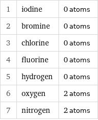 1 | iodine | 0 atoms 2 | bromine | 0 atoms 3 | chlorine | 0 atoms 4 | fluorine | 0 atoms 5 | hydrogen | 0 atoms 6 | oxygen | 2 atoms 7 | nitrogen | 2 atoms