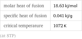 molar heat of fusion | 18.63 kJ/mol specific heat of fusion | 0.041 kJ/g critical temperature | 1072 K (at STP)