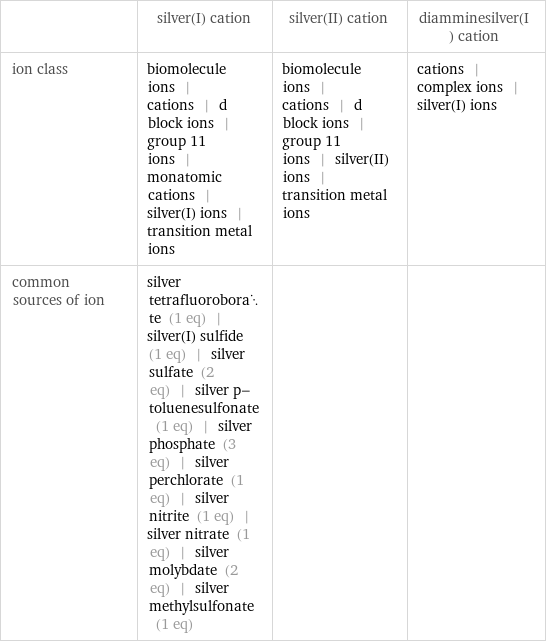  | silver(I) cation | silver(II) cation | diamminesilver(I) cation ion class | biomolecule ions | cations | d block ions | group 11 ions | monatomic cations | silver(I) ions | transition metal ions | biomolecule ions | cations | d block ions | group 11 ions | silver(II) ions | transition metal ions | cations | complex ions | silver(I) ions common sources of ion | silver tetrafluoroborate (1 eq) | silver(I) sulfide (1 eq) | silver sulfate (2 eq) | silver p-toluenesulfonate (1 eq) | silver phosphate (3 eq) | silver perchlorate (1 eq) | silver nitrite (1 eq) | silver nitrate (1 eq) | silver molybdate (2 eq) | silver methylsulfonate (1 eq) | | 