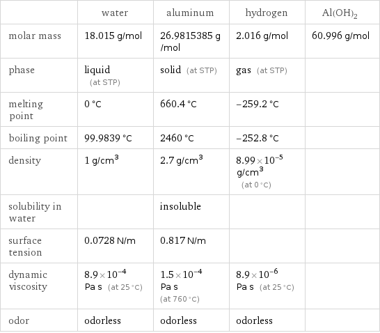  | water | aluminum | hydrogen | Al(OH)2 molar mass | 18.015 g/mol | 26.9815385 g/mol | 2.016 g/mol | 60.996 g/mol phase | liquid (at STP) | solid (at STP) | gas (at STP) |  melting point | 0 °C | 660.4 °C | -259.2 °C |  boiling point | 99.9839 °C | 2460 °C | -252.8 °C |  density | 1 g/cm^3 | 2.7 g/cm^3 | 8.99×10^-5 g/cm^3 (at 0 °C) |  solubility in water | | insoluble | |  surface tension | 0.0728 N/m | 0.817 N/m | |  dynamic viscosity | 8.9×10^-4 Pa s (at 25 °C) | 1.5×10^-4 Pa s (at 760 °C) | 8.9×10^-6 Pa s (at 25 °C) |  odor | odorless | odorless | odorless | 