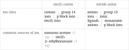  | tin(II) cation | nitride anion ion class | cations | group 14 ions | p block ions | tin(II) ions | anions | group 15 ions | ionic ligands | monatomic anions | p block ions common sources of ion | stannous acetate (1 eq) | tin(II) 2-ethylhexanoate (1 eq) | 