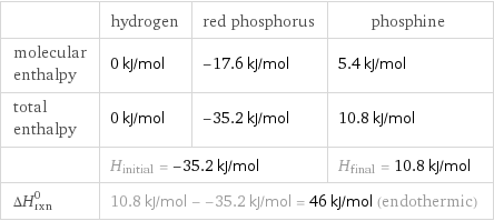  | hydrogen | red phosphorus | phosphine molecular enthalpy | 0 kJ/mol | -17.6 kJ/mol | 5.4 kJ/mol total enthalpy | 0 kJ/mol | -35.2 kJ/mol | 10.8 kJ/mol  | H_initial = -35.2 kJ/mol | | H_final = 10.8 kJ/mol ΔH_rxn^0 | 10.8 kJ/mol - -35.2 kJ/mol = 46 kJ/mol (endothermic) | |  