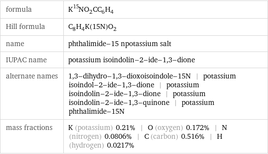 formula | K^15NO_2CC_6H_4 Hill formula | C_8H_4K(15N)O_2 name | phthalimide-15 npotassium salt IUPAC name | potassium isoindolin-2-ide-1, 3-dione alternate names | 1, 3-dihydro-1, 3-dioxoisoindole-15N | potassium isoindol-2-ide-1, 3-dione | potassium isoindolin-2-ide-1, 3-dione | potassium isoindolin-2-ide-1, 3-quinone | potassium phthalimide-15N mass fractions | K (potassium) 0.21% | O (oxygen) 0.172% | N (nitrogen) 0.0806% | C (carbon) 0.516% | H (hydrogen) 0.0217%