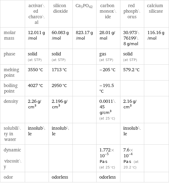  | activated charcoal | silicon dioxide | Ca3PO42 | carbon monoxide | red phosphorus | calcium silicate molar mass | 12.011 g/mol | 60.083 g/mol | 823.17 g/mol | 28.01 g/mol | 30.973761998 g/mol | 116.16 g/mol phase | solid (at STP) | solid (at STP) | | gas (at STP) | solid (at STP) |  melting point | 3550 °C | 1713 °C | | -205 °C | 579.2 °C |  boiling point | 4027 °C | 2950 °C | | -191.5 °C | |  density | 2.26 g/cm^3 | 2.196 g/cm^3 | | 0.001145 g/cm^3 (at 25 °C) | 2.16 g/cm^3 |  solubility in water | insoluble | insoluble | | | insoluble |  dynamic viscosity | | | | 1.772×10^-5 Pa s (at 25 °C) | 7.6×10^-4 Pa s (at 20.2 °C) |  odor | | odorless | | odorless | | 