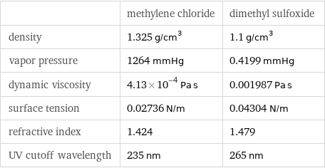  | methylene chloride | dimethyl sulfoxide density | 1.325 g/cm^3 | 1.1 g/cm^3 vapor pressure | 1264 mmHg | 0.4199 mmHg dynamic viscosity | 4.13×10^-4 Pa s | 0.001987 Pa s surface tension | 0.02736 N/m | 0.04304 N/m refractive index | 1.424 | 1.479 UV cutoff wavelength | 235 nm | 265 nm