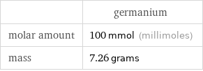  | germanium molar amount | 100 mmol (millimoles) mass | 7.26 grams