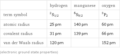  | hydrogen | manganese | oxygen term symbol | ^2S_(1/2) | ^6S_(5/2) | ^3P_2 atomic radius | 25 pm | 140 pm | 60 pm covalent radius | 31 pm | 139 pm | 66 pm van der Waals radius | 120 pm | | 152 pm (electronic ground state properties)