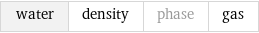 water | density | phase | gas