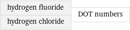 hydrogen fluoride hydrogen chloride | DOT numbers