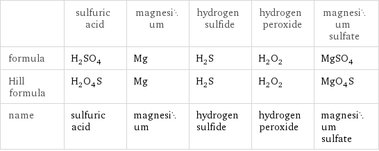  | sulfuric acid | magnesium | hydrogen sulfide | hydrogen peroxide | magnesium sulfate formula | H_2SO_4 | Mg | H_2S | H_2O_2 | MgSO_4 Hill formula | H_2O_4S | Mg | H_2S | H_2O_2 | MgO_4S name | sulfuric acid | magnesium | hydrogen sulfide | hydrogen peroxide | magnesium sulfate