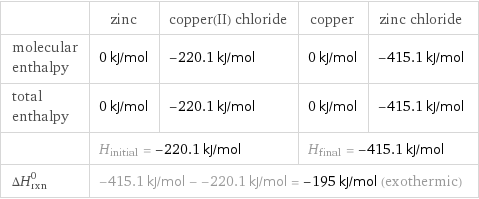  | zinc | copper(II) chloride | copper | zinc chloride molecular enthalpy | 0 kJ/mol | -220.1 kJ/mol | 0 kJ/mol | -415.1 kJ/mol total enthalpy | 0 kJ/mol | -220.1 kJ/mol | 0 kJ/mol | -415.1 kJ/mol  | H_initial = -220.1 kJ/mol | | H_final = -415.1 kJ/mol |  ΔH_rxn^0 | -415.1 kJ/mol - -220.1 kJ/mol = -195 kJ/mol (exothermic) | | |  