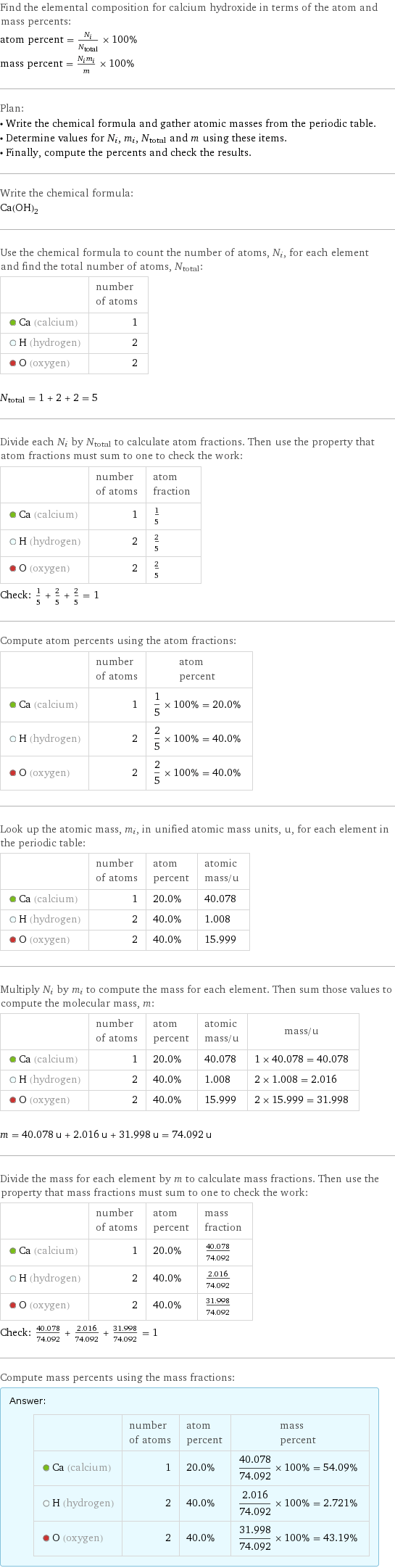 Find the elemental composition for calcium hydroxide in terms of the atom and mass percents: atom percent = N_i/N_total × 100% mass percent = (N_im_i)/m × 100% Plan: • Write the chemical formula and gather atomic masses from the periodic table. • Determine values for N_i, m_i, N_total and m using these items. • Finally, compute the percents and check the results. Write the chemical formula: Ca(OH)_2 Use the chemical formula to count the number of atoms, N_i, for each element and find the total number of atoms, N_total:  | number of atoms  Ca (calcium) | 1  H (hydrogen) | 2  O (oxygen) | 2  N_total = 1 + 2 + 2 = 5 Divide each N_i by N_total to calculate atom fractions. Then use the property that atom fractions must sum to one to check the work:  | number of atoms | atom fraction  Ca (calcium) | 1 | 1/5  H (hydrogen) | 2 | 2/5  O (oxygen) | 2 | 2/5 Check: 1/5 + 2/5 + 2/5 = 1 Compute atom percents using the atom fractions:  | number of atoms | atom percent  Ca (calcium) | 1 | 1/5 × 100% = 20.0%  H (hydrogen) | 2 | 2/5 × 100% = 40.0%  O (oxygen) | 2 | 2/5 × 100% = 40.0% Look up the atomic mass, m_i, in unified atomic mass units, u, for each element in the periodic table:  | number of atoms | atom percent | atomic mass/u  Ca (calcium) | 1 | 20.0% | 40.078  H (hydrogen) | 2 | 40.0% | 1.008  O (oxygen) | 2 | 40.0% | 15.999 Multiply N_i by m_i to compute the mass for each element. Then sum those values to compute the molecular mass, m:  | number of atoms | atom percent | atomic mass/u | mass/u  Ca (calcium) | 1 | 20.0% | 40.078 | 1 × 40.078 = 40.078  H (hydrogen) | 2 | 40.0% | 1.008 | 2 × 1.008 = 2.016  O (oxygen) | 2 | 40.0% | 15.999 | 2 × 15.999 = 31.998  m = 40.078 u + 2.016 u + 31.998 u = 74.092 u Divide the mass for each element by m to calculate mass fractions. Then use the property that mass fractions must sum to one to check the work:  | number of atoms | atom percent | mass fraction  Ca (calcium) | 1 | 20.0% | 40.078/74.092  H (hydrogen) | 2 | 40.0% | 2.016/74.092  O (oxygen) | 2 | 40.0% | 31.998/74.092 Check: 40.078/74.092 + 2.016/74.092 + 31.998/74.092 = 1 Compute mass percents using the mass fractions: Answer: |   | | number of atoms | atom percent | mass percent  Ca (calcium) | 1 | 20.0% | 40.078/74.092 × 100% = 54.09%  H (hydrogen) | 2 | 40.0% | 2.016/74.092 × 100% = 2.721%  O (oxygen) | 2 | 40.0% | 31.998/74.092 × 100% = 43.19%