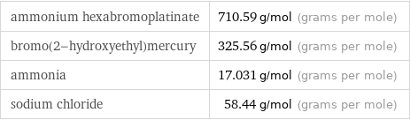 ammonium hexabromoplatinate | 710.59 g/mol (grams per mole) bromo(2-hydroxyethyl)mercury | 325.56 g/mol (grams per mole) ammonia | 17.031 g/mol (grams per mole) sodium chloride | 58.44 g/mol (grams per mole)