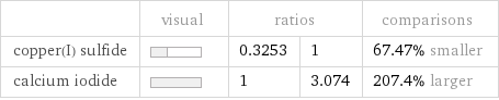  | visual | ratios | | comparisons copper(I) sulfide | | 0.3253 | 1 | 67.47% smaller calcium iodide | | 1 | 3.074 | 207.4% larger