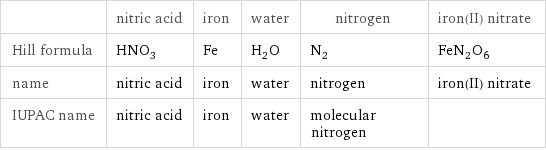  | nitric acid | iron | water | nitrogen | iron(II) nitrate Hill formula | HNO_3 | Fe | H_2O | N_2 | FeN_2O_6 name | nitric acid | iron | water | nitrogen | iron(II) nitrate IUPAC name | nitric acid | iron | water | molecular nitrogen | 