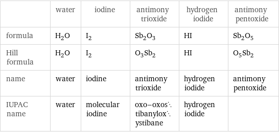  | water | iodine | antimony trioxide | hydrogen iodide | antimony pentoxide formula | H_2O | I_2 | Sb_2O_3 | HI | Sb_2O_5 Hill formula | H_2O | I_2 | O_3Sb_2 | HI | O_5Sb_2 name | water | iodine | antimony trioxide | hydrogen iodide | antimony pentoxide IUPAC name | water | molecular iodine | oxo-oxostibanyloxystibane | hydrogen iodide | 