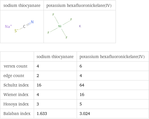   | sodium thiocyanate | potassium hexafluoronickelate(IV) vertex count | 4 | 6 edge count | 2 | 4 Schultz index | 16 | 64 Wiener index | 4 | 16 Hosoya index | 3 | 5 Balaban index | 1.633 | 3.024