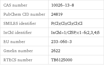 CAS number | 10026-13-8 PubChem CID number | 24819 SMILES identifier | P(Cl)(Cl)(Cl)(Cl)Cl InChI identifier | InChI=1/Cl5P/c1-6(2, 3, 4)5 EU number | 233-060-3 Gmelin number | 2622 RTECS number | TB6125000