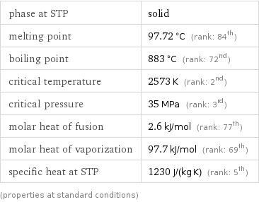 phase at STP | solid melting point | 97.72 °C (rank: 84th) boiling point | 883 °C (rank: 72nd) critical temperature | 2573 K (rank: 2nd) critical pressure | 35 MPa (rank: 3rd) molar heat of fusion | 2.6 kJ/mol (rank: 77th) molar heat of vaporization | 97.7 kJ/mol (rank: 69th) specific heat at STP | 1230 J/(kg K) (rank: 5th) (properties at standard conditions)