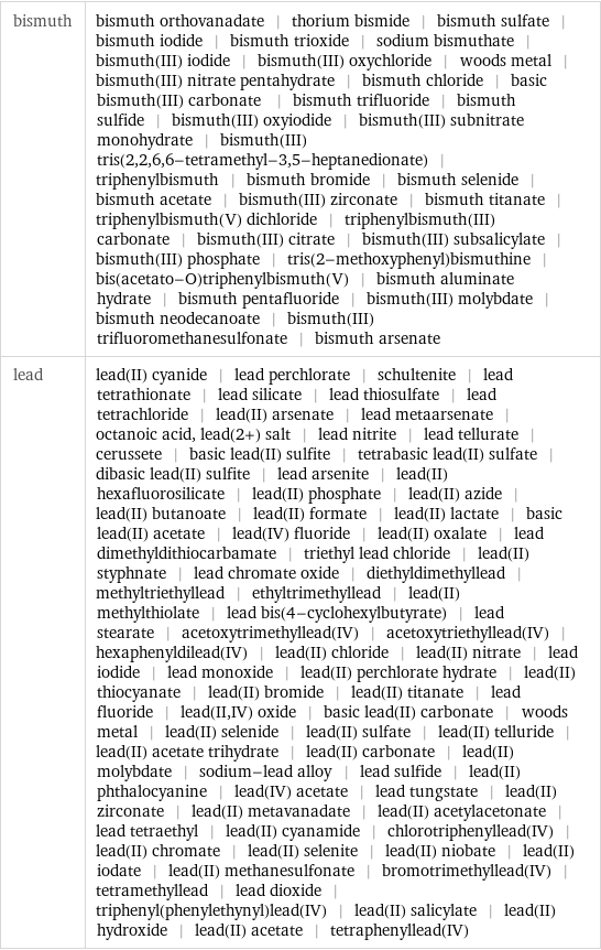 bismuth | bismuth orthovanadate | thorium bismide | bismuth sulfate | bismuth iodide | bismuth trioxide | sodium bismuthate | bismuth(III) iodide | bismuth(III) oxychloride | woods metal | bismuth(III) nitrate pentahydrate | bismuth chloride | basic bismuth(III) carbonate | bismuth trifluoride | bismuth sulfide | bismuth(III) oxyiodide | bismuth(III) subnitrate monohydrate | bismuth(III) tris(2, 2, 6, 6-tetramethyl-3, 5-heptanedionate) | triphenylbismuth | bismuth bromide | bismuth selenide | bismuth acetate | bismuth(III) zirconate | bismuth titanate | triphenylbismuth(V) dichloride | triphenylbismuth(III) carbonate | bismuth(III) citrate | bismuth(III) subsalicylate | bismuth(III) phosphate | tris(2-methoxyphenyl)bismuthine | bis(acetato-O)triphenylbismuth(V) | bismuth aluminate hydrate | bismuth pentafluoride | bismuth(III) molybdate | bismuth neodecanoate | bismuth(III) trifluoromethanesulfonate | bismuth arsenate lead | lead(II) cyanide | lead perchlorate | schultenite | lead tetrathionate | lead silicate | lead thiosulfate | lead tetrachloride | lead(II) arsenate | lead metaarsenate | octanoic acid, lead(2+) salt | lead nitrite | lead tellurate | cerussete | basic lead(II) sulfite | tetrabasic lead(II) sulfate | dibasic lead(II) sulfite | lead arsenite | lead(II) hexafluorosilicate | lead(II) phosphate | lead(II) azide | lead(II) butanoate | lead(II) formate | lead(II) lactate | basic lead(II) acetate | lead(IV) fluoride | lead(II) oxalate | lead dimethyldithiocarbamate | triethyl lead chloride | lead(II) styphnate | lead chromate oxide | diethyldimethyllead | methyltriethyllead | ethyltrimethyllead | lead(II) methylthiolate | lead bis(4-cyclohexylbutyrate) | lead stearate | acetoxytrimethyllead(IV) | acetoxytriethyllead(IV) | hexaphenyldilead(IV) | lead(II) chloride | lead(II) nitrate | lead iodide | lead monoxide | lead(II) perchlorate hydrate | lead(II) thiocyanate | lead(II) bromide | lead(II) titanate | lead fluoride | lead(II, IV) oxide | basic lead(II) carbonate | woods metal | lead(II) selenide | lead(II) sulfate | lead(II) telluride | lead(II) acetate trihydrate | lead(II) carbonate | lead(II) molybdate | sodium-lead alloy | lead sulfide | lead(II) phthalocyanine | lead(IV) acetate | lead tungstate | lead(II) zirconate | lead(II) metavanadate | lead(II) acetylacetonate | lead tetraethyl | lead(II) cyanamide | chlorotriphenyllead(IV) | lead(II) chromate | lead(II) selenite | lead(II) niobate | lead(II) iodate | lead(II) methanesulfonate | bromotrimethyllead(IV) | tetramethyllead | lead dioxide | triphenyl(phenylethynyl)lead(IV) | lead(II) salicylate | lead(II) hydroxide | lead(II) acetate | tetraphenyllead(IV)