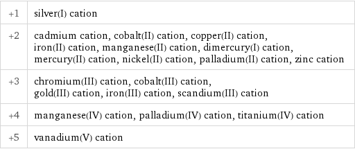 +1 | silver(I) cation +2 | cadmium cation, cobalt(II) cation, copper(II) cation, iron(II) cation, manganese(II) cation, dimercury(I) cation, mercury(II) cation, nickel(II) cation, palladium(II) cation, zinc cation +3 | chromium(III) cation, cobalt(III) cation, gold(III) cation, iron(III) cation, scandium(III) cation +4 | manganese(IV) cation, palladium(IV) cation, titanium(IV) cation +5 | vanadium(V) cation