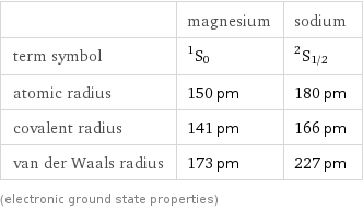  | magnesium | sodium term symbol | ^1S_0 | ^2S_(1/2) atomic radius | 150 pm | 180 pm covalent radius | 141 pm | 166 pm van der Waals radius | 173 pm | 227 pm (electronic ground state properties)