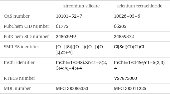  | zirconium silicate | selenium tetrachloride CAS number | 10101-52-7 | 10026-03-6 PubChem CID number | 61775 | 66205 PubChem SID number | 24863949 | 24859372 SMILES identifier | [O-][Si]([O-])([O-])[O-].[Zr+4] | Cl[Se](Cl)(Cl)Cl InChI identifier | InChI=1/O4Si.Zr/c1-5(2, 3)4;/q-4;+4 | InChI=1/Cl4Se/c1-5(2, 3)4 RTECS number | | VS7875000 MDL number | MFCD00085353 | MFCD00011225