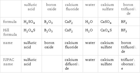  | sulfuric acid | boron oxide | calcium fluoride | water | calcium sulfate | boron trifluoride formula | H_2SO_4 | B_2O_3 | CaF_2 | H_2O | CaSO_4 | BF_3 Hill formula | H_2O_4S | B_2O_3 | CaF_2 | H_2O | CaO_4S | BF_3 name | sulfuric acid | boron oxide | calcium fluoride | water | calcium sulfate | boron trifluoride IUPAC name | sulfuric acid | | calcium difluoride | water | calcium sulfate | trifluoroborane