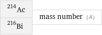 Ac-214 Bi-216 | mass number (A)