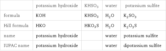  | potassium hydroxide | KHSO3 | water | potassium sulfite formula | KOH | KHSO3 | H_2O | K_2SO_3 Hill formula | HKO | HKO3S | H_2O | K_2O_3S name | potassium hydroxide | | water | potassium sulfite IUPAC name | potassium hydroxide | | water | dipotassium sulfite