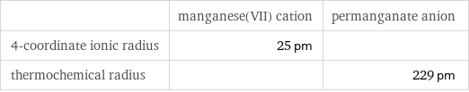  | manganese(VII) cation | permanganate anion 4-coordinate ionic radius | 25 pm |  thermochemical radius | | 229 pm
