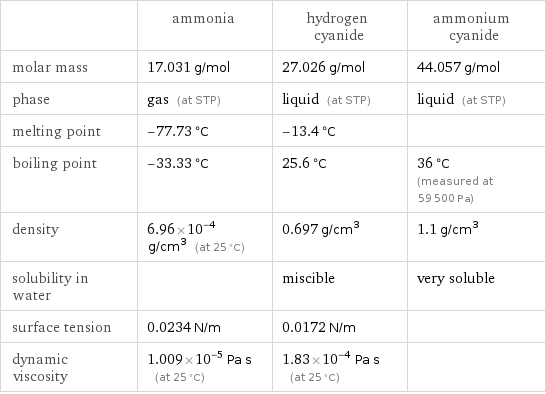  | ammonia | hydrogen cyanide | ammonium cyanide molar mass | 17.031 g/mol | 27.026 g/mol | 44.057 g/mol phase | gas (at STP) | liquid (at STP) | liquid (at STP) melting point | -77.73 °C | -13.4 °C |  boiling point | -33.33 °C | 25.6 °C | 36 °C (measured at 59500 Pa) density | 6.96×10^-4 g/cm^3 (at 25 °C) | 0.697 g/cm^3 | 1.1 g/cm^3 solubility in water | | miscible | very soluble surface tension | 0.0234 N/m | 0.0172 N/m |  dynamic viscosity | 1.009×10^-5 Pa s (at 25 °C) | 1.83×10^-4 Pa s (at 25 °C) | 