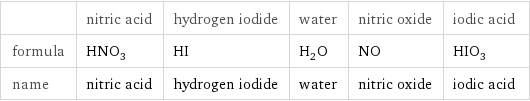  | nitric acid | hydrogen iodide | water | nitric oxide | iodic acid formula | HNO_3 | HI | H_2O | NO | HIO_3 name | nitric acid | hydrogen iodide | water | nitric oxide | iodic acid