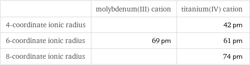  | molybdenum(III) cation | titanium(IV) cation 4-coordinate ionic radius | | 42 pm 6-coordinate ionic radius | 69 pm | 61 pm 8-coordinate ionic radius | | 74 pm