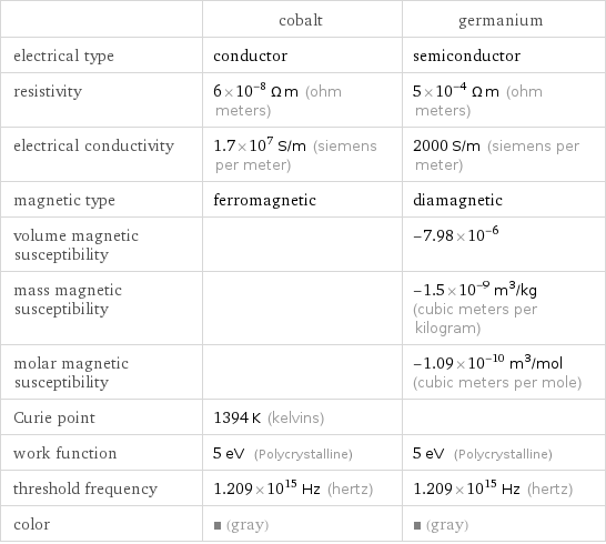  | cobalt | germanium electrical type | conductor | semiconductor resistivity | 6×10^-8 Ω m (ohm meters) | 5×10^-4 Ω m (ohm meters) electrical conductivity | 1.7×10^7 S/m (siemens per meter) | 2000 S/m (siemens per meter) magnetic type | ferromagnetic | diamagnetic volume magnetic susceptibility | | -7.98×10^-6 mass magnetic susceptibility | | -1.5×10^-9 m^3/kg (cubic meters per kilogram) molar magnetic susceptibility | | -1.09×10^-10 m^3/mol (cubic meters per mole) Curie point | 1394 K (kelvins) |  work function | 5 eV (Polycrystalline) | 5 eV (Polycrystalline) threshold frequency | 1.209×10^15 Hz (hertz) | 1.209×10^15 Hz (hertz) color | (gray) | (gray)