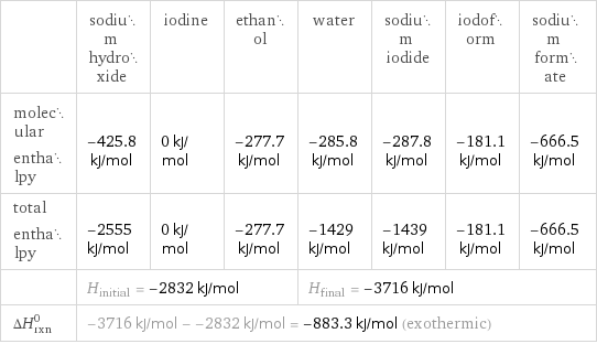  | sodium hydroxide | iodine | ethanol | water | sodium iodide | iodoform | sodium formate molecular enthalpy | -425.8 kJ/mol | 0 kJ/mol | -277.7 kJ/mol | -285.8 kJ/mol | -287.8 kJ/mol | -181.1 kJ/mol | -666.5 kJ/mol total enthalpy | -2555 kJ/mol | 0 kJ/mol | -277.7 kJ/mol | -1429 kJ/mol | -1439 kJ/mol | -181.1 kJ/mol | -666.5 kJ/mol  | H_initial = -2832 kJ/mol | | | H_final = -3716 kJ/mol | | |  ΔH_rxn^0 | -3716 kJ/mol - -2832 kJ/mol = -883.3 kJ/mol (exothermic) | | | | | |  
