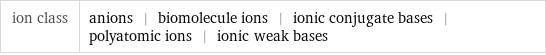 ion class | anions | biomolecule ions | ionic conjugate bases | polyatomic ions | ionic weak bases