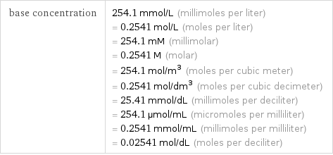base concentration | 254.1 mmol/L (millimoles per liter) = 0.2541 mol/L (moles per liter) = 254.1 mM (millimolar) = 0.2541 M (molar) = 254.1 mol/m^3 (moles per cubic meter) = 0.2541 mol/dm^3 (moles per cubic decimeter) = 25.41 mmol/dL (millimoles per deciliter) = 254.1 µmol/mL (micromoles per milliliter) = 0.2541 mmol/mL (millimoles per milliliter) = 0.02541 mol/dL (moles per deciliter)
