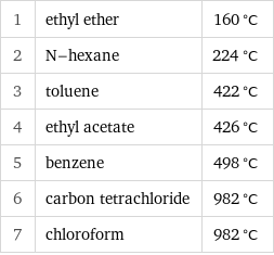 1 | ethyl ether | 160 °C 2 | N-hexane | 224 °C 3 | toluene | 422 °C 4 | ethyl acetate | 426 °C 5 | benzene | 498 °C 6 | carbon tetrachloride | 982 °C 7 | chloroform | 982 °C