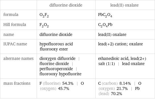  | difluorine dioxide | lead(II) oxalate formula | O_2F_2 | PbC_2O_4 Hill formula | F_2O_2 | C_2O_4Pb name | difluorine dioxide | lead(II) oxalate IUPAC name | hypofluorous acid fluorooxy ester | lead(+2) cation; oxalate alternate names | dioxygen difluoride | fluorine dioxide | perfluoroperoxide | fluorooxy hypofluorite | ethanedioic acid, lead(2+) salt (1:1) | lead oxalate mass fractions | F (fluorine) 54.3% | O (oxygen) 45.7% | C (carbon) 8.14% | O (oxygen) 21.7% | Pb (lead) 70.2%