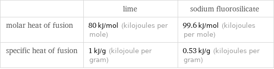  | lime | sodium fluorosilicate molar heat of fusion | 80 kJ/mol (kilojoules per mole) | 99.6 kJ/mol (kilojoules per mole) specific heat of fusion | 1 kJ/g (kilojoule per gram) | 0.53 kJ/g (kilojoules per gram)