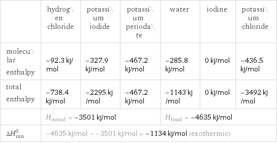  | hydrogen chloride | potassium iodide | potassium periodate | water | iodine | potassium chloride molecular enthalpy | -92.3 kJ/mol | -327.9 kJ/mol | -467.2 kJ/mol | -285.8 kJ/mol | 0 kJ/mol | -436.5 kJ/mol total enthalpy | -738.4 kJ/mol | -2295 kJ/mol | -467.2 kJ/mol | -1143 kJ/mol | 0 kJ/mol | -3492 kJ/mol  | H_initial = -3501 kJ/mol | | | H_final = -4635 kJ/mol | |  ΔH_rxn^0 | -4635 kJ/mol - -3501 kJ/mol = -1134 kJ/mol (exothermic) | | | | |  