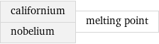 californium nobelium | melting point