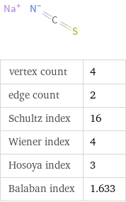  vertex count | 4 edge count | 2 Schultz index | 16 Wiener index | 4 Hosoya index | 3 Balaban index | 1.633