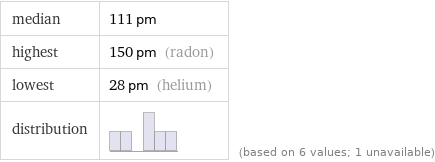 median | 111 pm highest | 150 pm (radon) lowest | 28 pm (helium) distribution | | (based on 6 values; 1 unavailable)