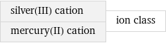 silver(III) cation mercury(II) cation | ion class