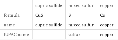  | cupric sulfide | mixed sulfur | copper formula | CuS | S | Cu name | cupric sulfide | mixed sulfur | copper IUPAC name | | sulfur | copper
