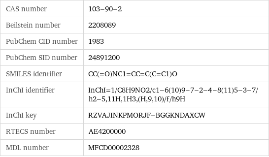 CAS number | 103-90-2 Beilstein number | 2208089 PubChem CID number | 1983 PubChem SID number | 24891200 SMILES identifier | CC(=O)NC1=CC=C(C=C1)O InChI identifier | InChI=1/C8H9NO2/c1-6(10)9-7-2-4-8(11)5-3-7/h2-5, 11H, 1H3, (H, 9, 10)/f/h9H InChI key | RZVAJINKPMORJF-BGGKNDAXCW RTECS number | AE4200000 MDL number | MFCD00002328