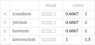  | | visual | ratios |  4 | scandium | | 0.6667 | 1 3 | yttrium | | 0.6667 | 1 2 | lutetium | | 0.6667 | 1 1 | lawrencium | | 1 | 1.5